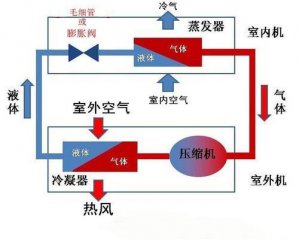 空氣能熱泵和空調(diào)有什么區(qū)別？